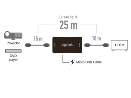 LogiLink Amplificateur de signal 4K HDMI, portée 25 m, 60 Hz