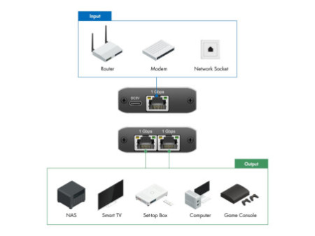 LogiLink Répartiteur Gigabit Ethernet, RJ45/USB-C - 2x RJ45