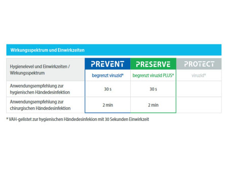 Desomed Aseptoman med Désinfectant pour les mains, 500 ml